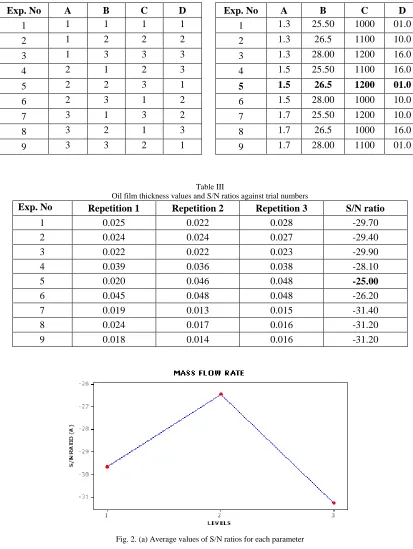 Fig. 2. (a) Average values of S/N ratios for each parameter 