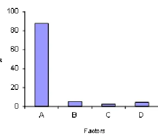 Figure 3 Shows for representing the contribution of source variation with respect to operational factors