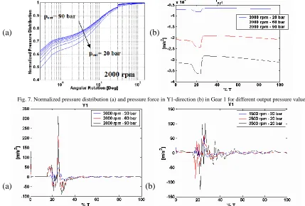 Fig. 7. Normalized pressure distribution (a) and pressure force in Y1-direction (b) in Gear 1 for different output pressure values  