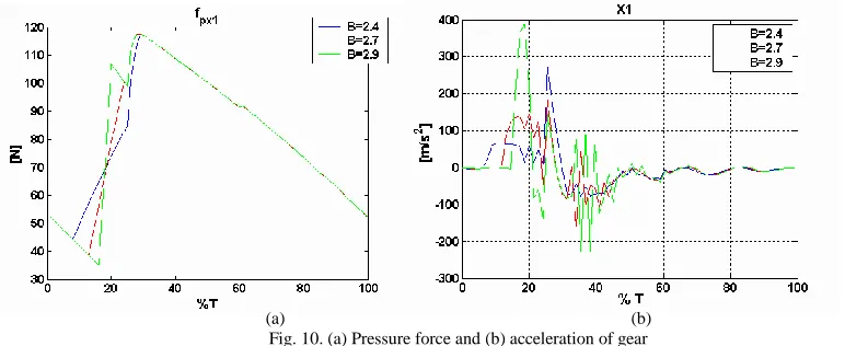 Figure 10 (a) Pressure force and (b) acceleration of gear 1 in X1-direction over one meshing period with different 