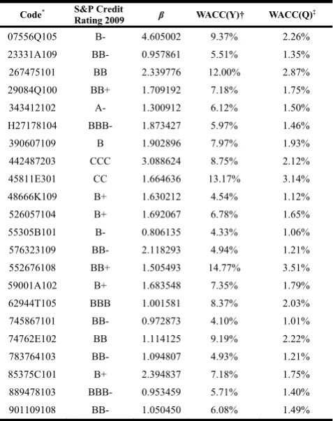 TABLE III: THE ESTIMATION RESULT OF EACH FIRM’S WACC 