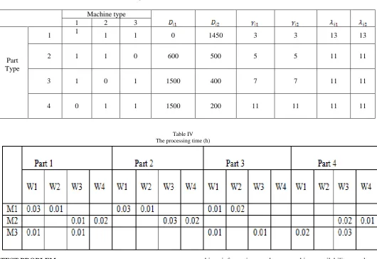Table IV The processing time (h) 