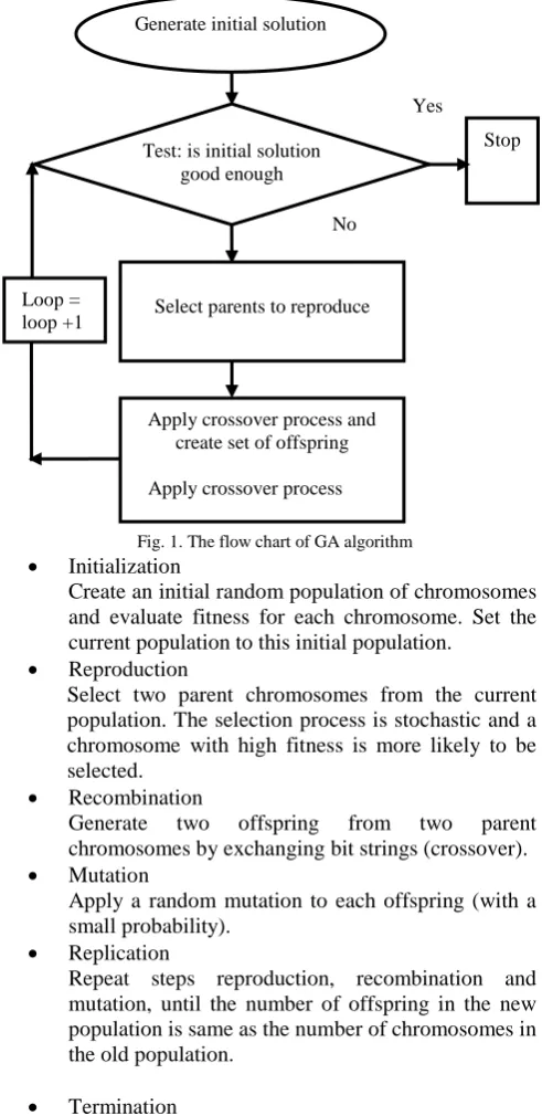 Fig. 1. The flow chart of GA algorithm Initialization  