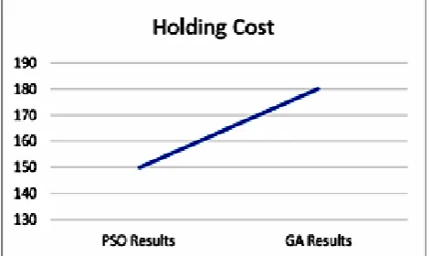 Fig. 4. Comparison of PSO results with GA for objective function. 
