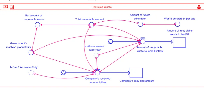 Fig. 4. The Recycled Waste model. 