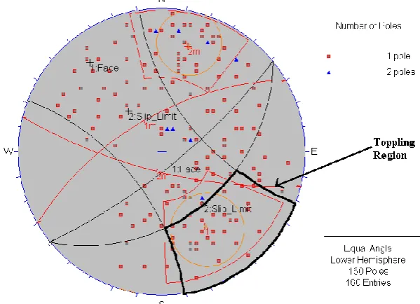 Figure 12: (a) Pole Plot (b) Contour Plot with Mean Discontinuity Planes and Face plane 