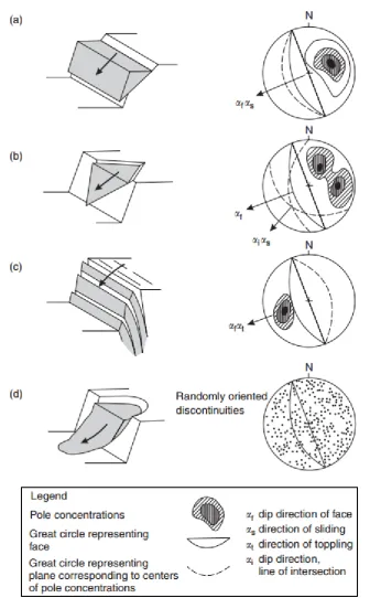 Figure 2 Main types of block failures in slopes, and structural geology conditions likely to cause these failures: (a) plane failure in rock containing persistent joints dipping out of the slope face, and striking parallel to the face; (b) wedge failure on