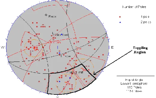 Figure 6 : (a) Pole Plot (b) Contour Plot with Mean Discontinuity Planes and Face plane   