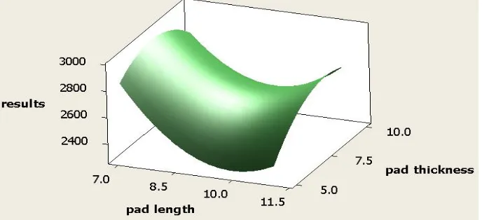 Fig. 6.(f) Effect of number of pad slots and pad thickness on brake force. 