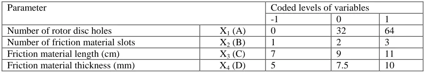 Table I  Coded and actual values of variables of the experimental design 