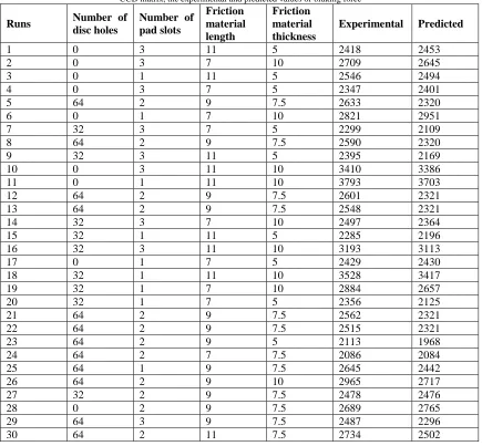 Table II  CCD matrix, the experimental and predicted values of braking force 