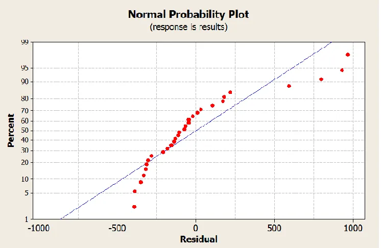 Fig. 3. Normal probability plots. 