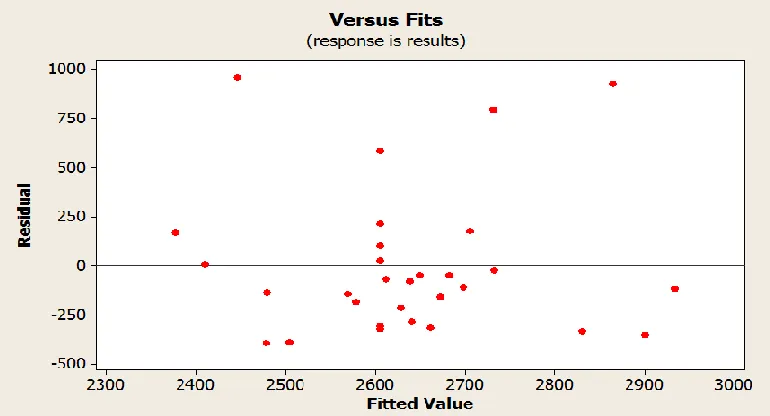 Table III ANOVA for the model of braking force 