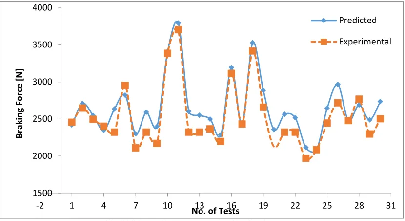 Table V Difference between predicted and experimental results 
