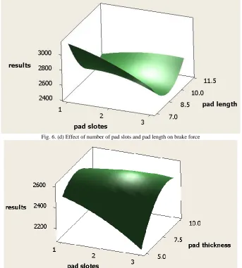 Fig. 6. (d) Effect of number of pad slots and pad length on brake force 