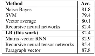 Table 1: The set of hyperparameters considered in our ex-periments. The top half are hyperparameters related to textrepresentation, while the bottom half are logistic regressionhyperparameters, which also interact with the chosen repre-sentation.
