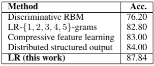 Table 3: Comparisons on the Amazon electronics and IMDB(2012), the RBM (restricted Bolzmann machine) result is fromTest sizereviews datasets
