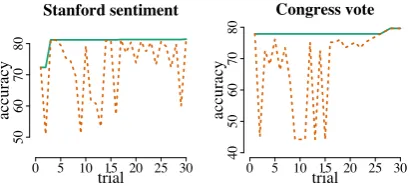 Table 5: Classiﬁcation accuracies and the best hyperparameters for each of the datasets in our experiments