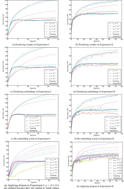 Figure 1: Averaged learning curves. Left: Experiment I, relation extraction with CNN. Right: Experiment II, sentimentanalysis with RNN