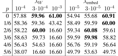 Table 1: Accuracy in percentage when we com-bine ℓ 2 -norm of weights and embeddings (Exper-iment I)