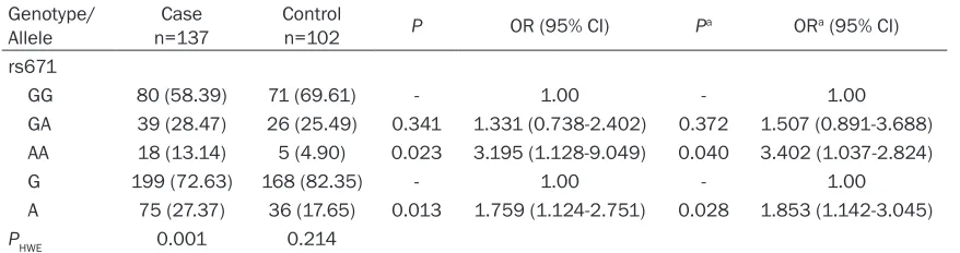 Table 1. General clinical characteristics of case and control groups