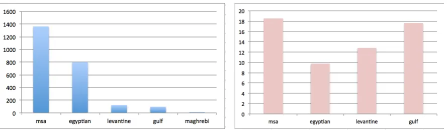 Figure 1: Distribution of various Arabic dialect onthe social media platform