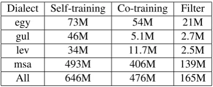 Table 2: The size of dialect corpora from semi-supervised learning.