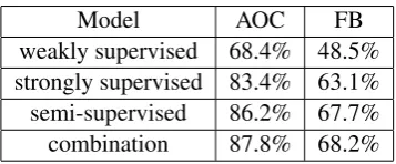 Table 4: Comparison of semi-supervised learningand combination methods.