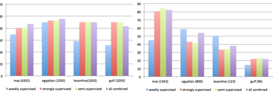 Figure 4: Classiﬁcation precisions by dialect. The number in parenthesis is the number of sentences fromeach dialect.