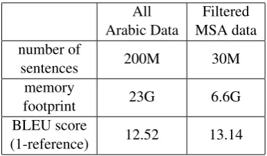 Table 5: Cleaned MSA LM after dialect ﬁlteringfor English-Arabic(MSA) translation.
