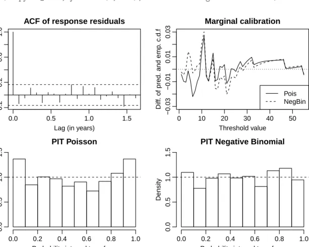 Figure 2.2: Diagnostic plots after model fitting to the campylobacterosis data.