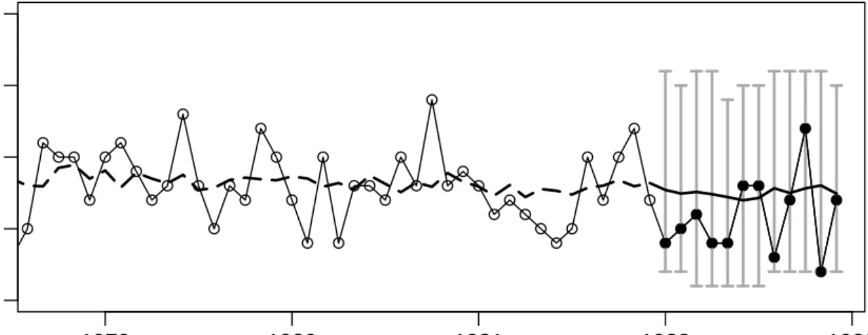 Figure 2.4: Fitted values (dashed line) and predicted values (solid line) according to the model with the Poisson distribution