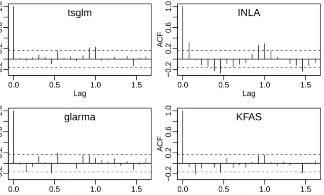 Figure 2.5: Empirical autocorrelation function of the response residuals for a model fit of the campylobacterosis data by our function tsglm (see Section 2.6.1, but without the intervention effects) and the packages glarma, INLA and KFAS (see Section 2.7).