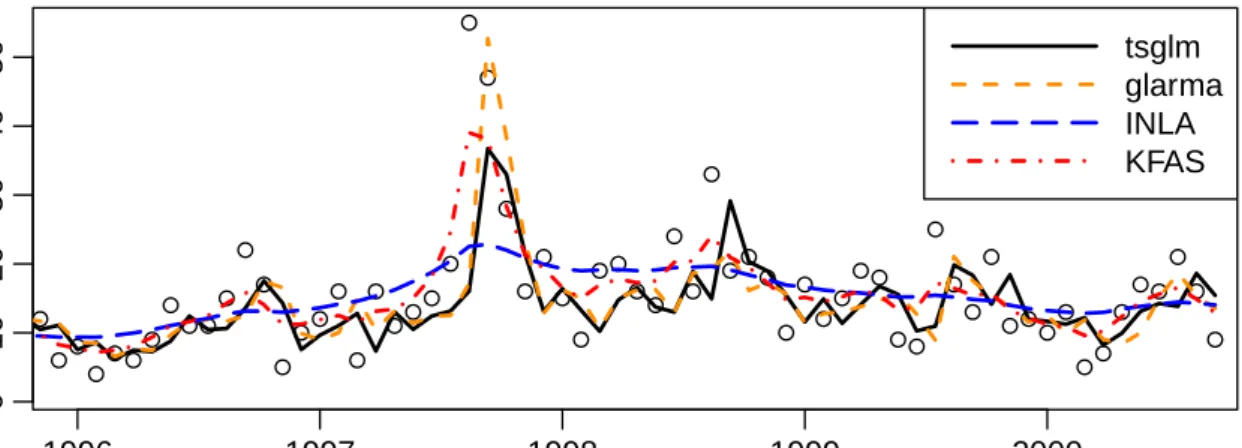 Figure 2.6: Comparison of a model fit of the campylobacterosis data by our function tsglm (see Section 2.6.1, but without the intervention effects) and the packages glarma, INLA and KFAS (see Section 2.7).
