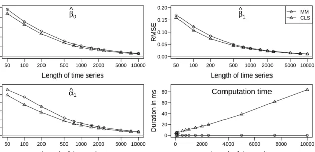 Figure 3.2: Root mean square error (RMSE) and computation time of different start estimators for a simulated intervention-free INGARCH(1,1) process averaged over 5000 repetitions.