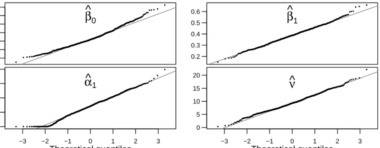 Figure 3.4: Normal QQ-plots of the CML estimation of an INGARCH(1,1) process according to model (ii) with a transient shift of size ν = 9 in the center of n = 200 observations