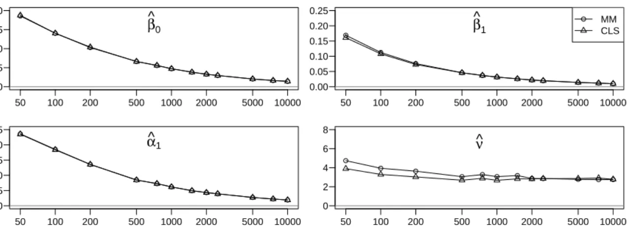 Figure 3.5: Root mean square error (RMSE) for the CML estimator with different initial estimations (see legend) for a simulated INGARCH(1,1) process with TS of size ν = 9 