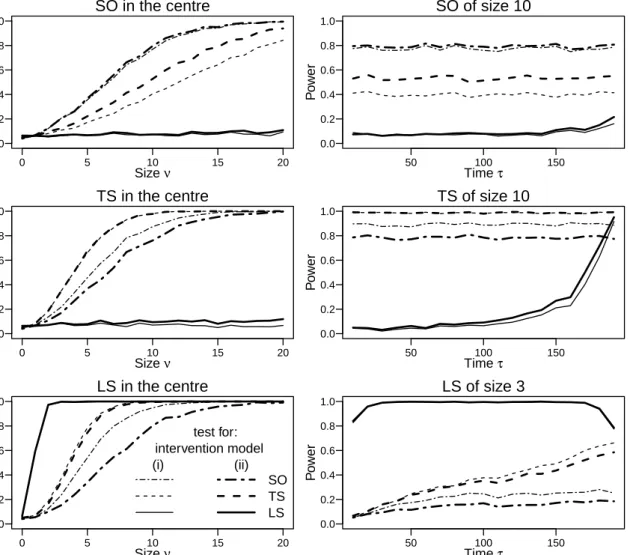 Figure 3.6: Power of the test for an intervention of a given type at known time from a given intervention model (see legend at the bottom) averaged over 1000 replications