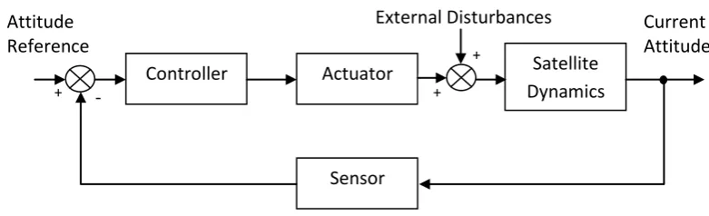Figure 1.3: General closed loop system for satellite attitude control 
