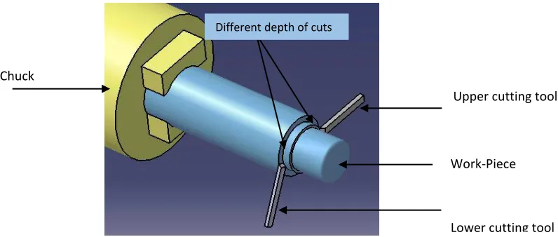 Figure 3: Application of pinch turning on a work-piece 