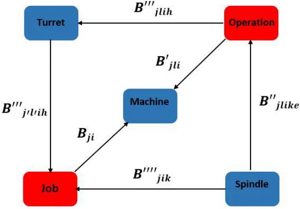 Figure 6: Relations between parameters and components of the system 