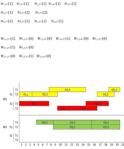 Figure 7: Resultant schedule for the example 