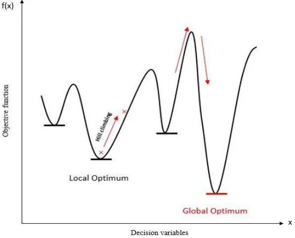 Figure 8: Hill climbing concept applied in SA  