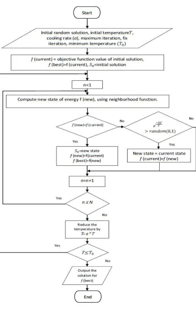 Figure 9: Simulated Annealing flowchart 