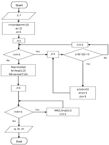 Figure 10: The initialization algorithm flowchart for multitasking scheduling 