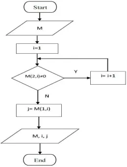 Figure 11: Machining order in the matrix M 