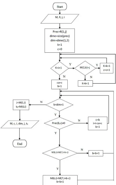 Figure 13: The procedure for checking the precedence relations  