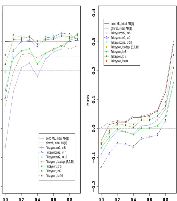 Figure 4.6: Simulated biases for β 0 (right) and relative efficiencies for β 0 (left) of glmrob, corrected and uncorrected Tukey M-estimators with different tuning constants k,  rela-tively to the conditional maximum likelihood estimator, as a function of 
