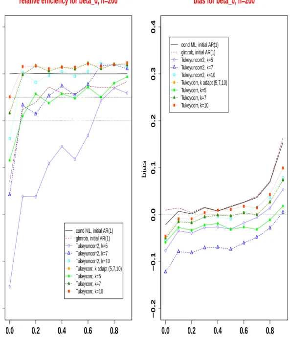 Figure 4.7: Simulated biases for β 0 (right) and relative efficiencies for β 0 (left) of glmrob, corrected and uncorrected Tukey M-estimators with different tuning constants k,  rela-tively to the conditional maximum likelihood estimator, as a function of 