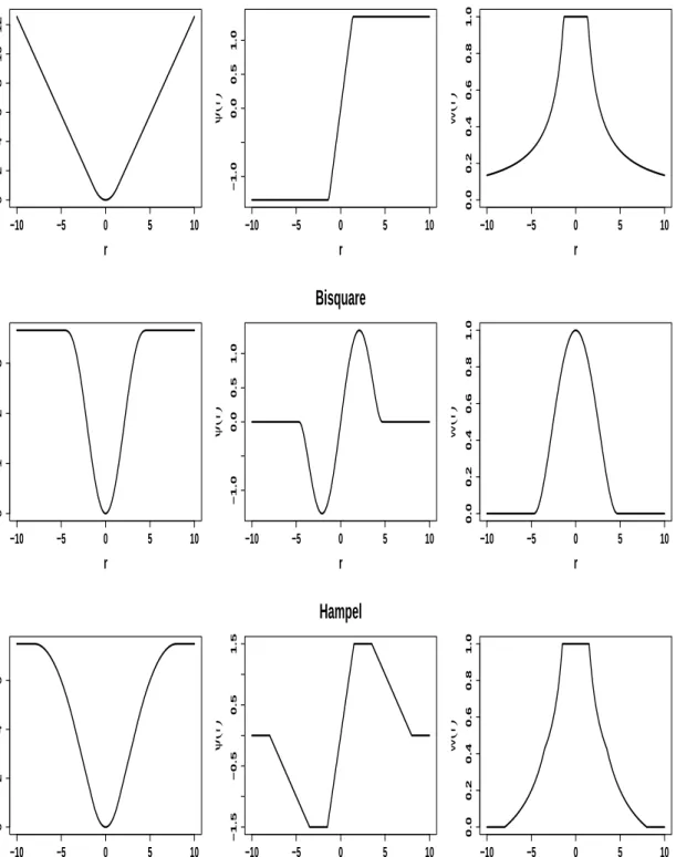Figure 2.1: ρ , ψ and ω functions (from left to right) for Huber, Tukey and Hampel proposals